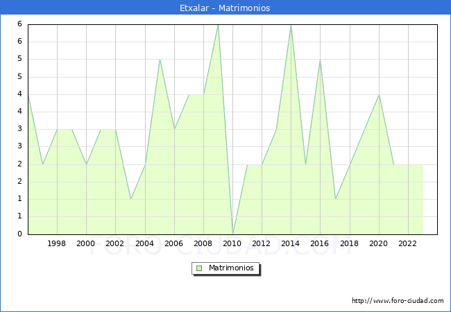 Numero de Matrimonios en el municipio de Etxalar desde 1996 hasta el 2023 