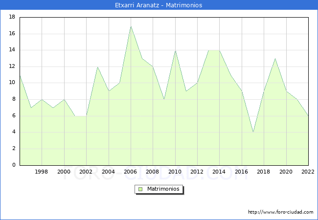 Numero de Matrimonios en el municipio de Etxarri Aranatz desde 1996 hasta el 2022 