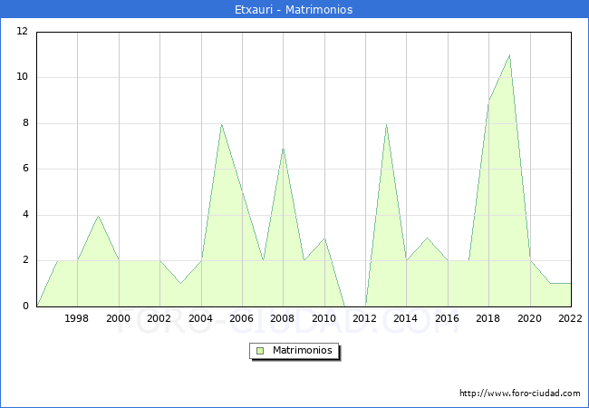 Numero de Matrimonios en el municipio de Etxauri desde 1996 hasta el 2022 