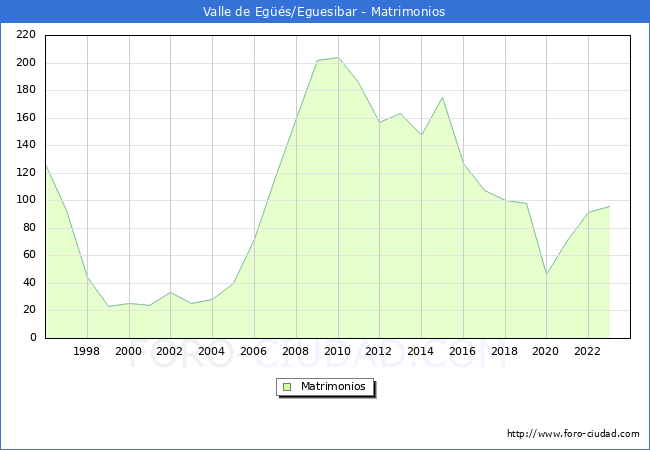 Numero de Matrimonios en el municipio de Valle de Eg��s/Eguesibar desde 1996 hasta el 2023 