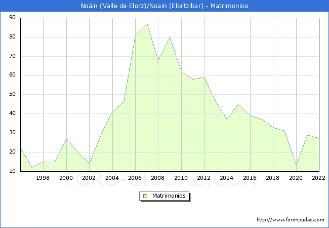 Numero de Matrimonios en el municipio de Noin (Valle de Elorz)/Noain (Elortzibar) desde 1996 hasta el 2022 