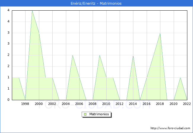 Numero de Matrimonios en el municipio de Enriz/Eneritz desde 1996 hasta el 2022 