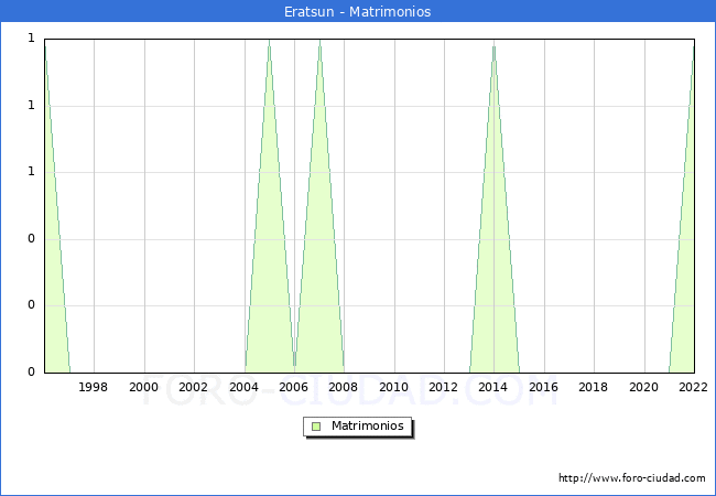 Numero de Matrimonios en el municipio de Eratsun desde 1996 hasta el 2022 