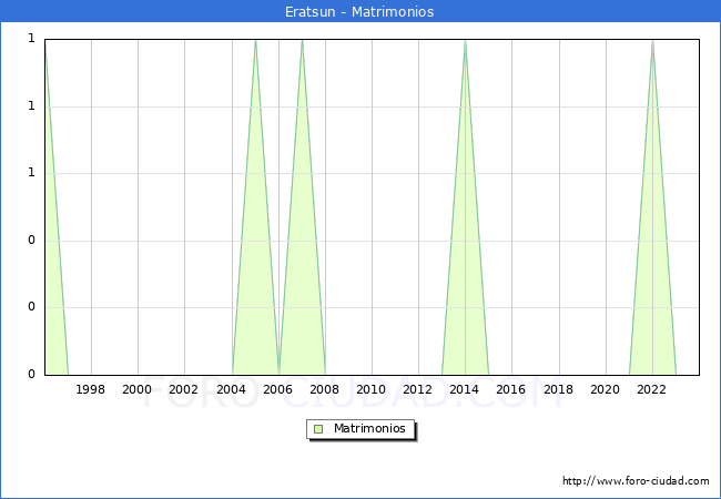 Numero de Matrimonios en el municipio de Eratsun desde 1996 hasta el 2023 