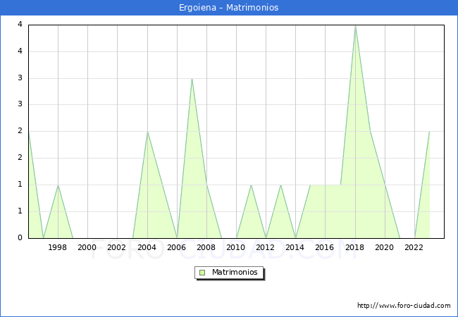 Numero de Matrimonios en el municipio de Ergoiena desde 1996 hasta el 2023 