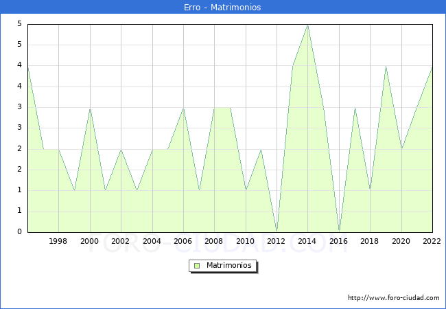 Numero de Matrimonios en el municipio de Erro desde 1996 hasta el 2022 