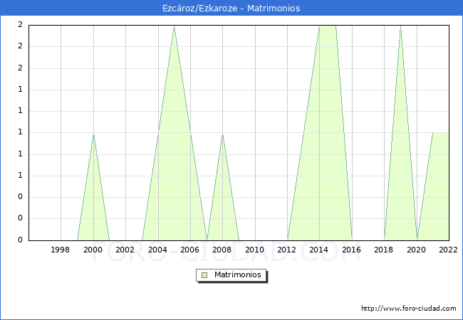 Numero de Matrimonios en el municipio de Ezcroz/Ezkaroze desde 1996 hasta el 2022 