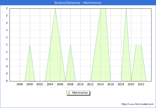 Numero de Matrimonios en el municipio de Ezcroz/Ezkaroze desde 1996 hasta el 2023 