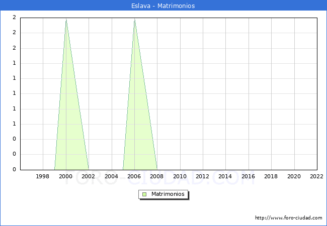 Numero de Matrimonios en el municipio de Eslava desde 1996 hasta el 2022 