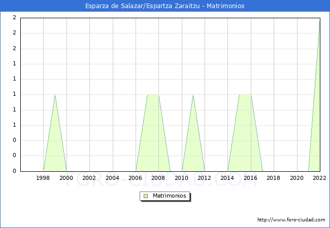 Numero de Matrimonios en el municipio de Esparza de Salazar/Espartza Zaraitzu desde 1996 hasta el 2022 