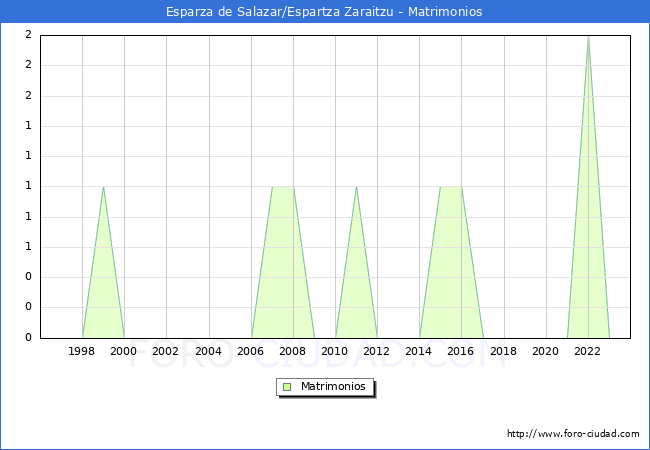 Numero de Matrimonios en el municipio de Esparza de Salazar/Espartza Zaraitzu desde 1996 hasta el 2023 