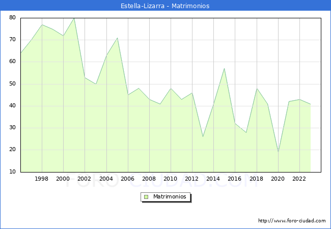 Numero de Matrimonios en el municipio de Estella-Lizarra desde 1996 hasta el 2023 