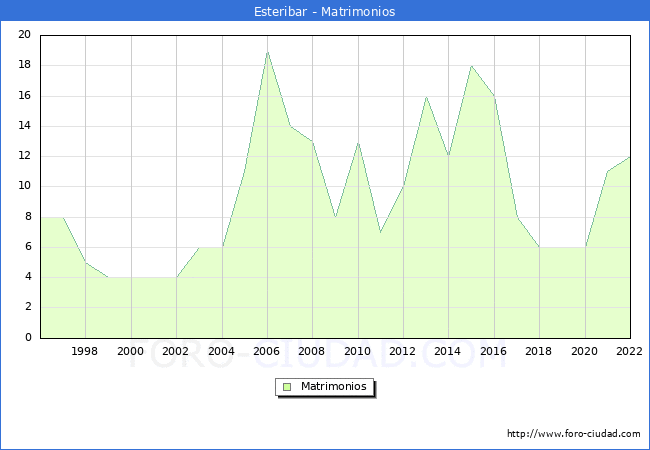 Numero de Matrimonios en el municipio de Esteribar desde 1996 hasta el 2022 