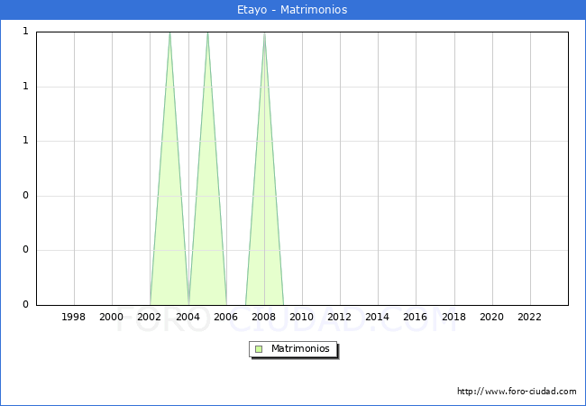 Numero de Matrimonios en el municipio de Etayo desde 1996 hasta el 2023 