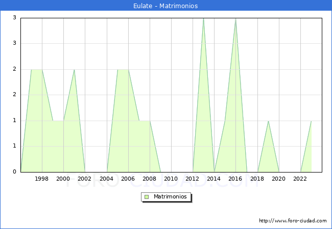 Numero de Matrimonios en el municipio de Eulate desde 1996 hasta el 2023 