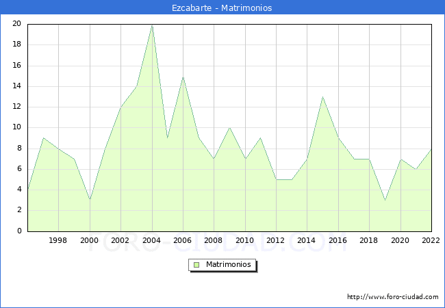 Numero de Matrimonios en el municipio de Ezcabarte desde 1996 hasta el 2022 