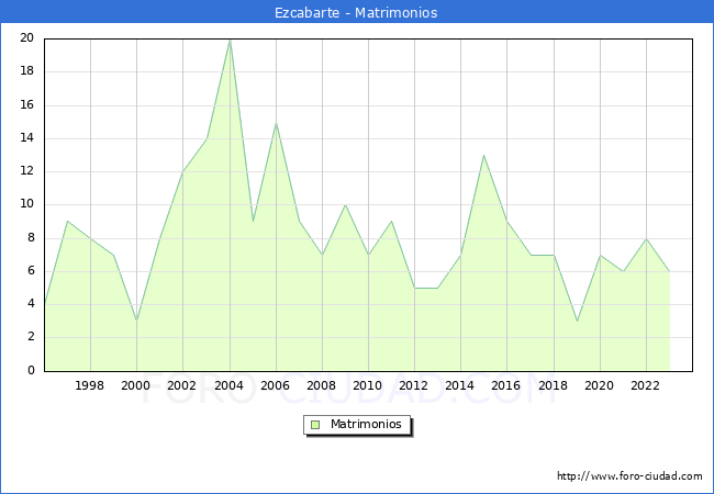 Numero de Matrimonios en el municipio de Ezcabarte desde 1996 hasta el 2023 