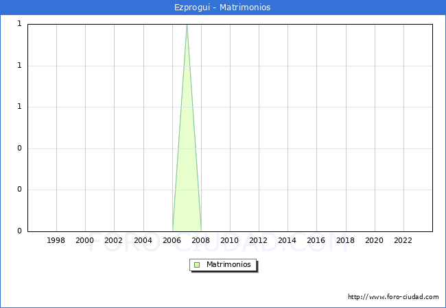 Numero de Matrimonios en el municipio de Ezprogui desde 1996 hasta el 2023 