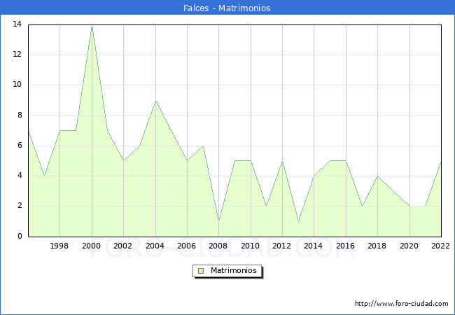 Numero de Matrimonios en el municipio de Falces desde 1996 hasta el 2022 