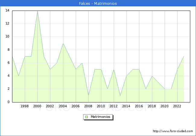 Numero de Matrimonios en el municipio de Falces desde 1996 hasta el 2023 