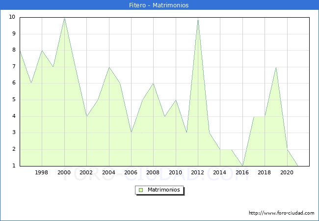 Numero de Matrimonios en el municipio de Fitero desde 1996 hasta el 2021 