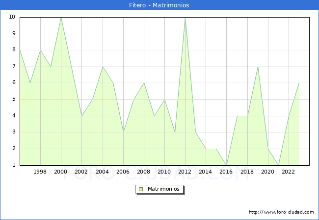 Numero de Matrimonios en el municipio de Fitero desde 1996 hasta el 2023 