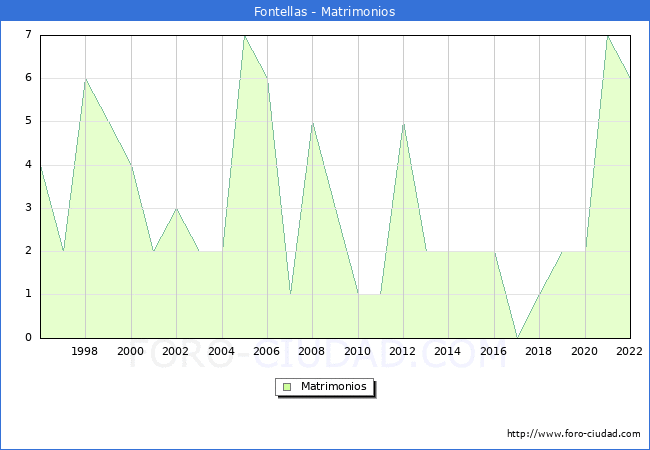 Numero de Matrimonios en el municipio de Fontellas desde 1996 hasta el 2022 