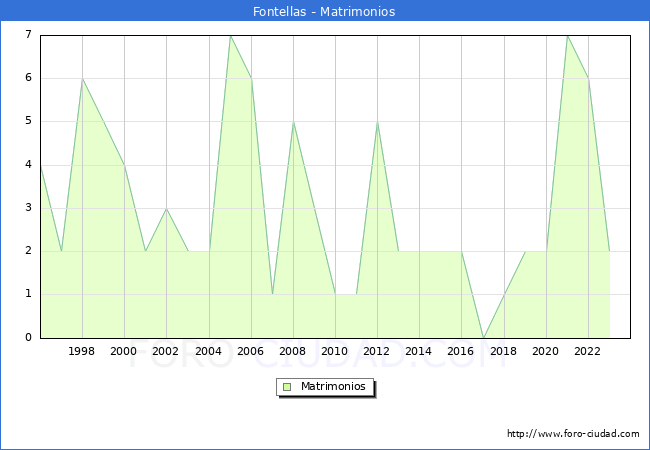 Numero de Matrimonios en el municipio de Fontellas desde 1996 hasta el 2023 