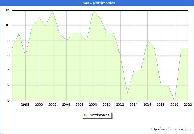 Numero de Matrimonios en el municipio de Funes desde 1996 hasta el 2022 