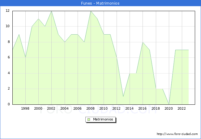 Numero de Matrimonios en el municipio de Funes desde 1996 hasta el 2023 