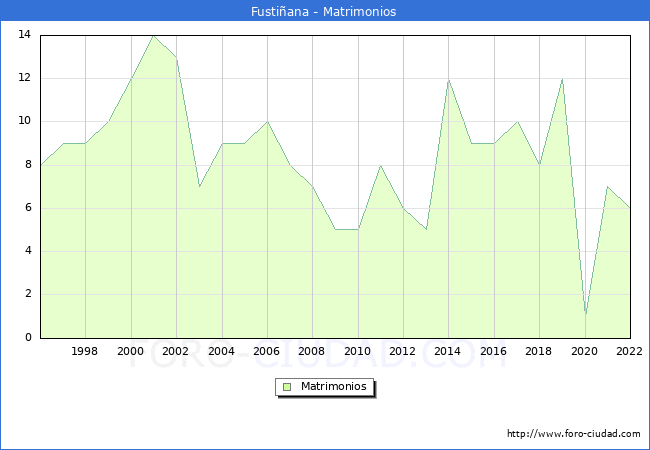 Numero de Matrimonios en el municipio de Fustiana desde 1996 hasta el 2022 