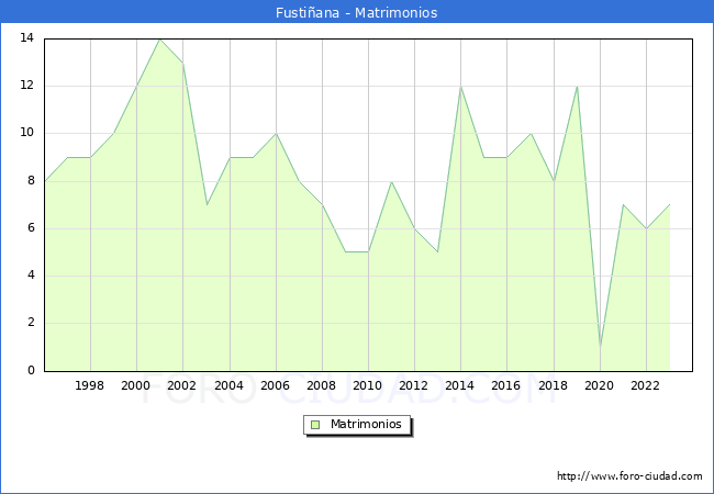 Numero de Matrimonios en el municipio de Fustiana desde 1996 hasta el 2023 