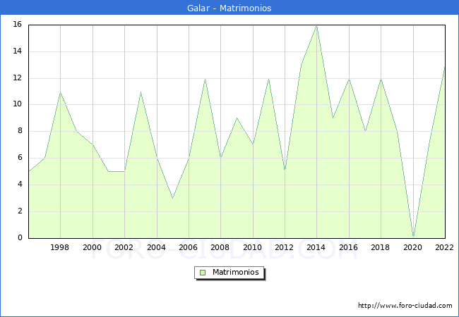 Numero de Matrimonios en el municipio de Galar desde 1996 hasta el 2022 