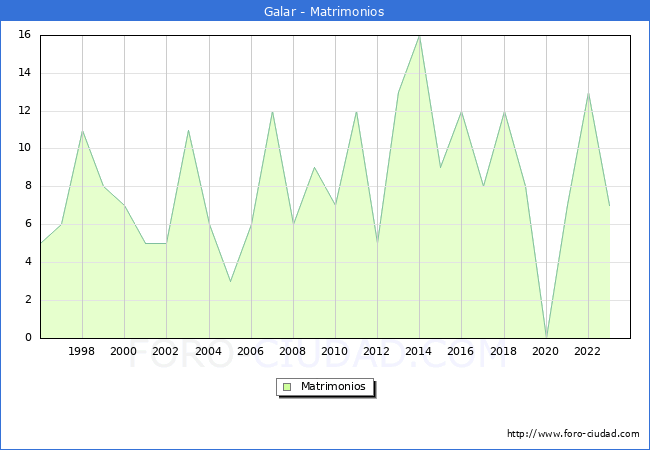 Numero de Matrimonios en el municipio de Galar desde 1996 hasta el 2023 