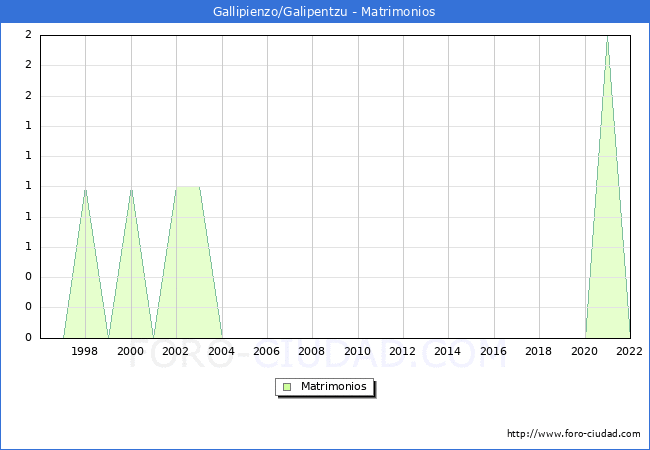 Numero de Matrimonios en el municipio de Gallipienzo/Galipentzu desde 1996 hasta el 2022 