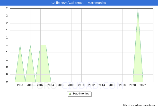 Numero de Matrimonios en el municipio de Gallipienzo/Galipentzu desde 1996 hasta el 2023 