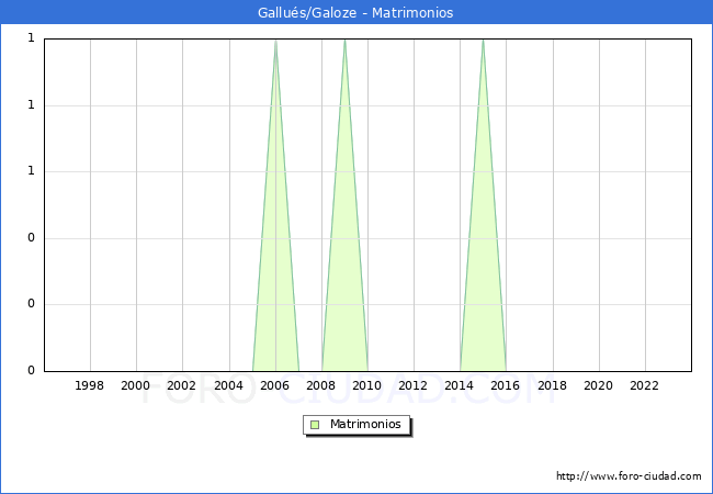 Numero de Matrimonios en el municipio de Gallus/Galoze desde 1996 hasta el 2023 