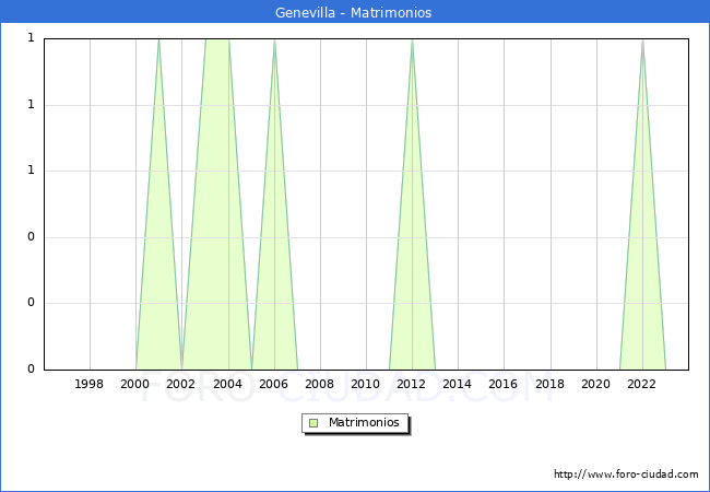 Numero de Matrimonios en el municipio de Genevilla desde 1996 hasta el 2023 