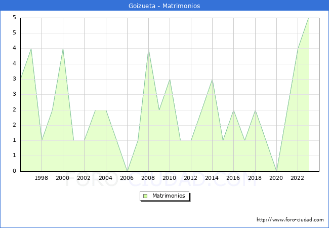 Numero de Matrimonios en el municipio de Goizueta desde 1996 hasta el 2023 