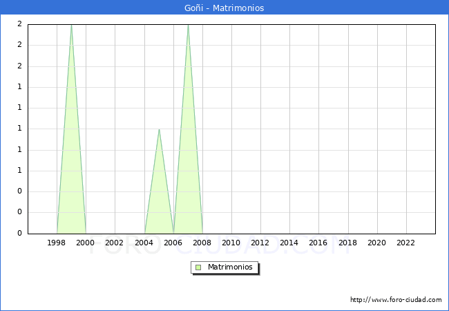 Numero de Matrimonios en el municipio de Goi desde 1996 hasta el 2023 