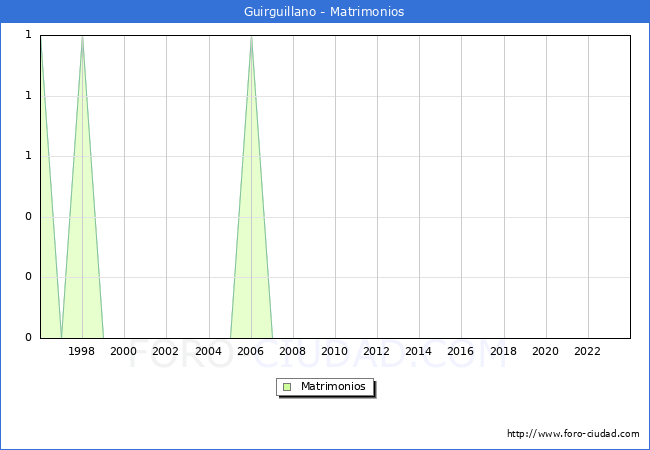 Numero de Matrimonios en el municipio de Guirguillano desde 1996 hasta el 2023 