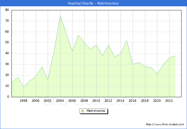 Numero de Matrimonios en el municipio de Huarte/Uharte desde 1996 hasta el 2023 