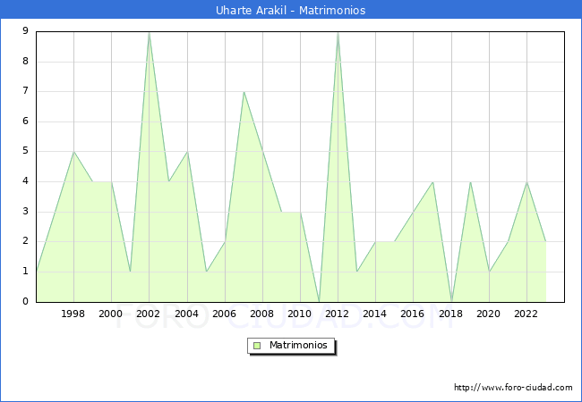 Numero de Matrimonios en el municipio de Uharte Arakil desde 1996 hasta el 2023 