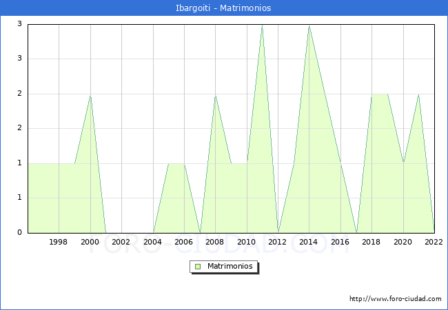 Numero de Matrimonios en el municipio de Ibargoiti desde 1996 hasta el 2022 
