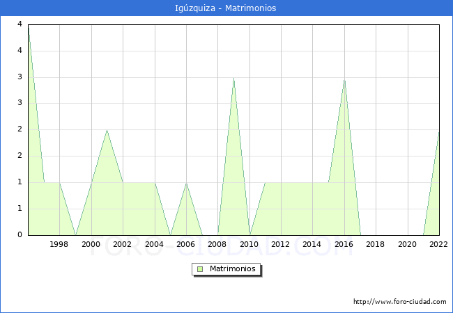 Numero de Matrimonios en el municipio de Igzquiza desde 1996 hasta el 2022 