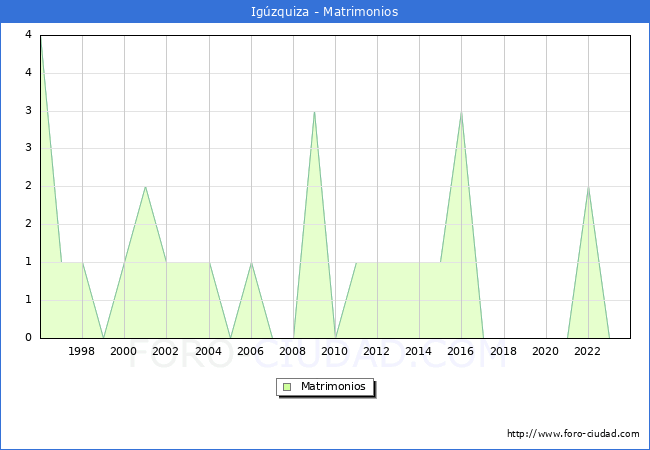Numero de Matrimonios en el municipio de Igzquiza desde 1996 hasta el 2023 