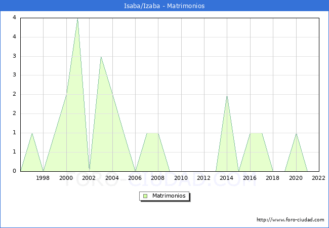 Numero de Matrimonios en el municipio de Isaba/Izaba desde 1996 hasta el 2022 