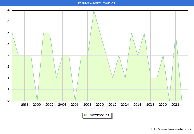 Numero de Matrimonios en el municipio de Ituren desde 1996 hasta el 2023 