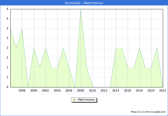 Numero de Matrimonios en el municipio de Iturmendi desde 1996 hasta el 2022 