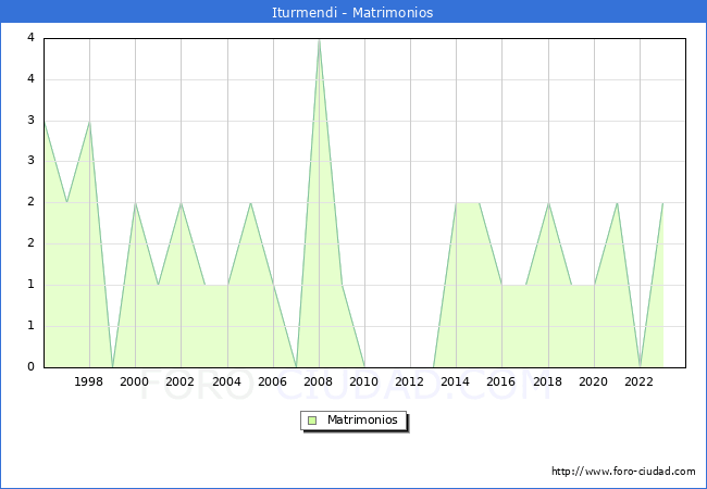 Numero de Matrimonios en el municipio de Iturmendi desde 1996 hasta el 2023 